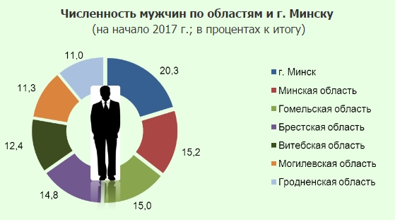 За 2016 год в Беларуси мужчин стало больше на 6 тысяч