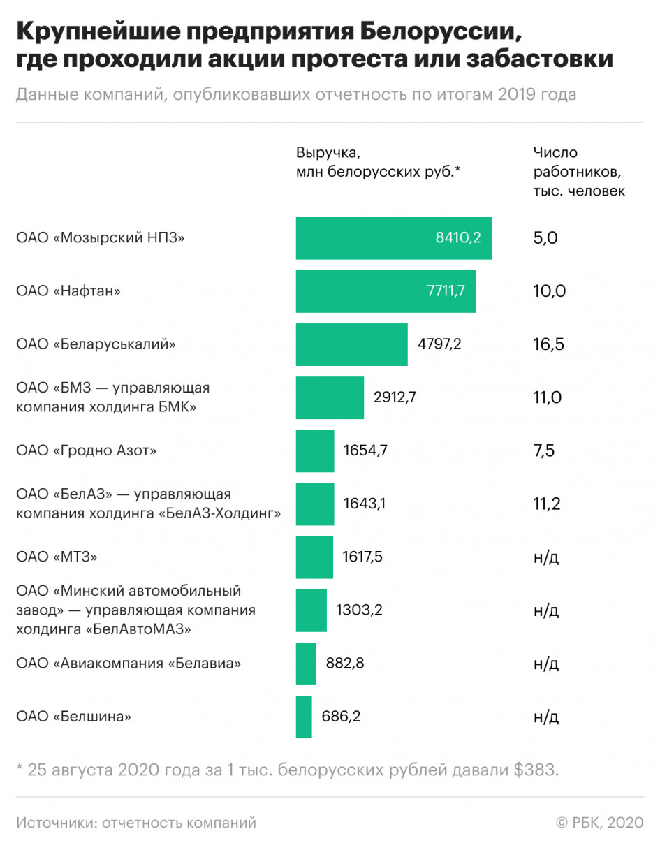 В Беларуси протесты и забастовки затронули 30 крупных заводов, которые дают 27% ВВП