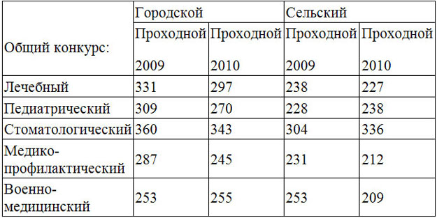 Проходные баллы медицинских вузов 2024 лечебное дело